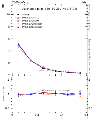 Plot of js_diff in 7000 GeV pp collisions