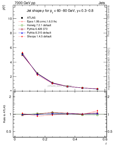 Plot of js_diff in 7000 GeV pp collisions