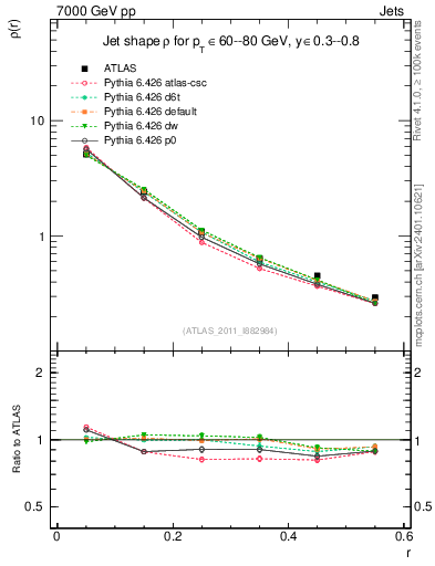 Plot of js_diff in 7000 GeV pp collisions