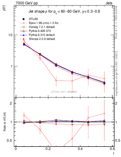 Plot of js_diff in 7000 GeV pp collisions