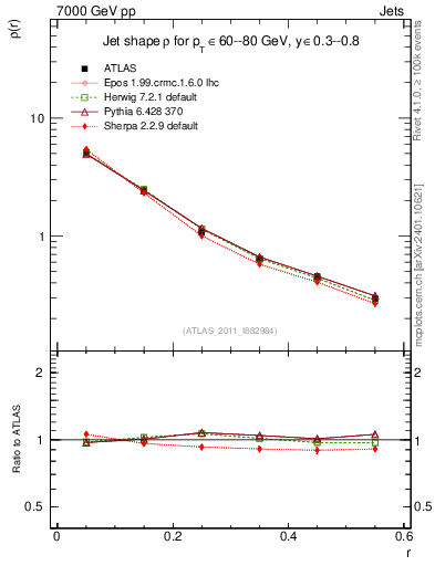 Plot of js_diff in 7000 GeV pp collisions