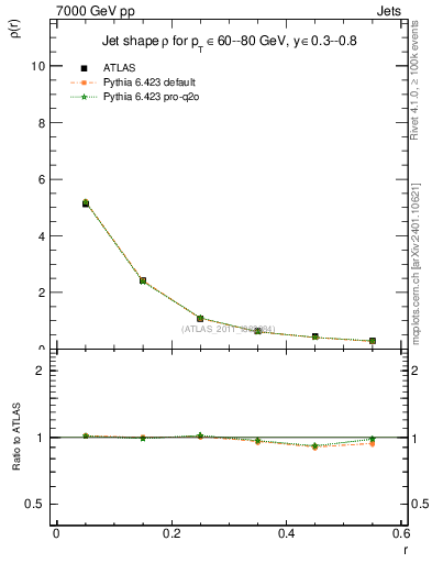 Plot of js_diff in 7000 GeV pp collisions