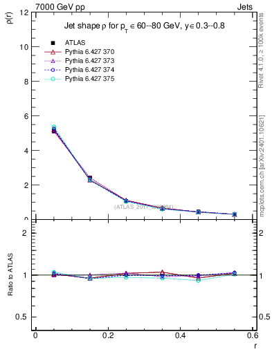 Plot of js_diff in 7000 GeV pp collisions