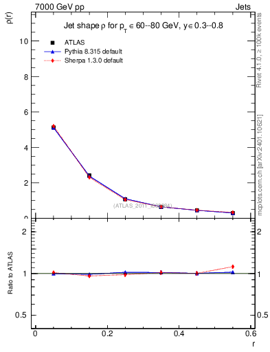 Plot of js_diff in 7000 GeV pp collisions
