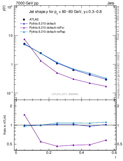 Plot of js_diff in 7000 GeV pp collisions
