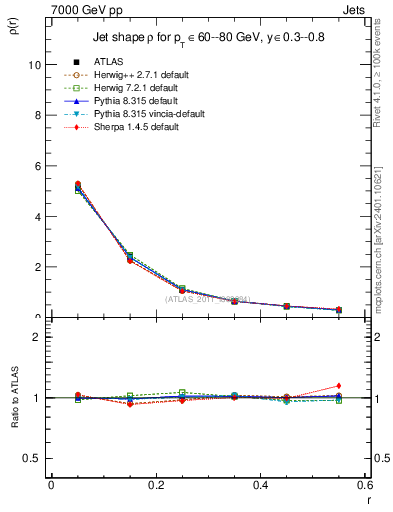 Plot of js_diff in 7000 GeV pp collisions