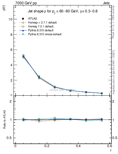 Plot of js_diff in 7000 GeV pp collisions