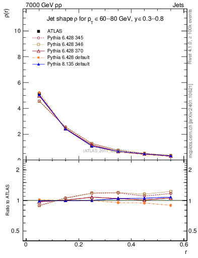 Plot of js_diff in 7000 GeV pp collisions