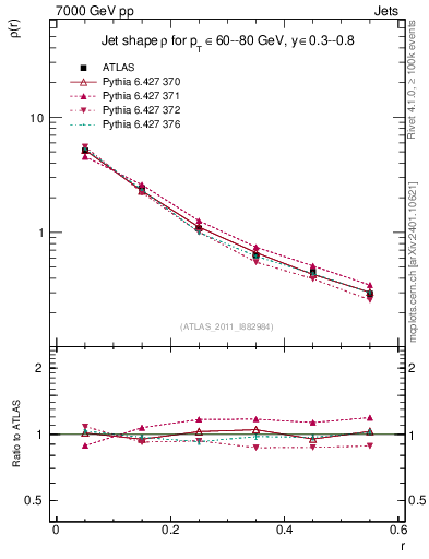 Plot of js_diff in 7000 GeV pp collisions