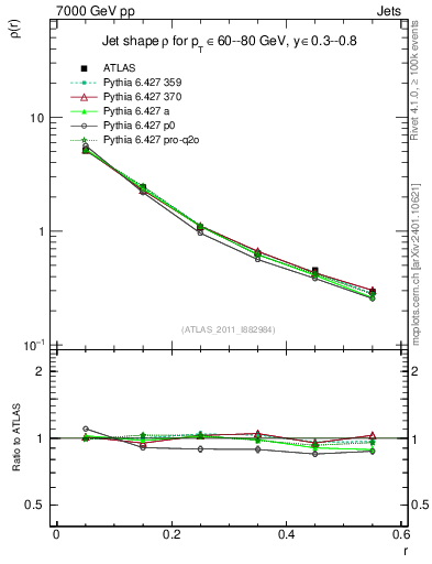 Plot of js_diff in 7000 GeV pp collisions