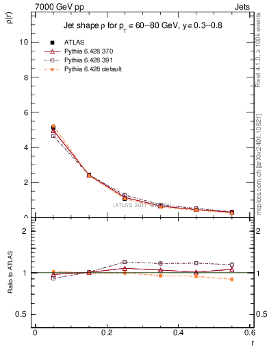Plot of js_diff in 7000 GeV pp collisions