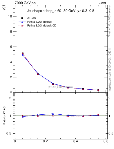 Plot of js_diff in 7000 GeV pp collisions