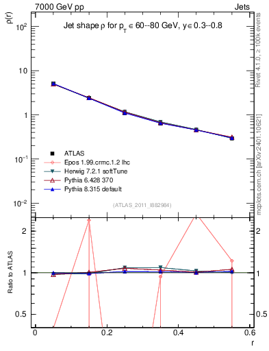 Plot of js_diff in 7000 GeV pp collisions