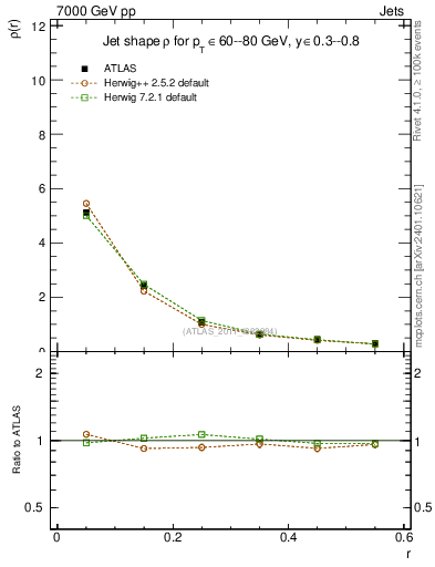 Plot of js_diff in 7000 GeV pp collisions