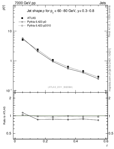 Plot of js_diff in 7000 GeV pp collisions
