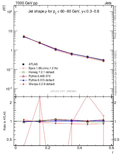 Plot of js_diff in 7000 GeV pp collisions