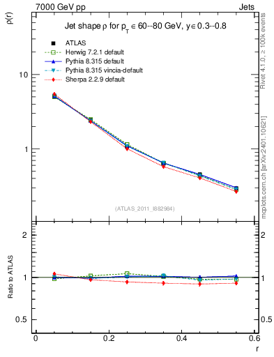 Plot of js_diff in 7000 GeV pp collisions