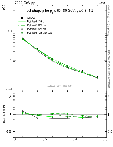 Plot of js_diff in 7000 GeV pp collisions
