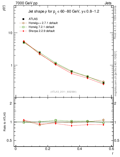 Plot of js_diff in 7000 GeV pp collisions