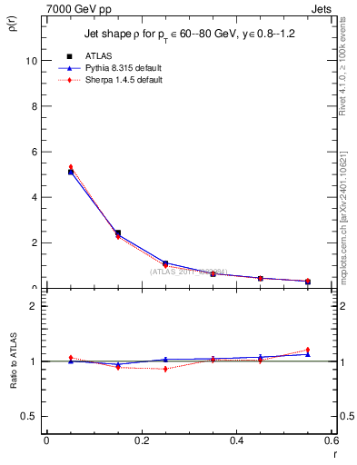 Plot of js_diff in 7000 GeV pp collisions