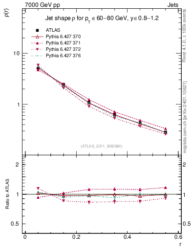Plot of js_diff in 7000 GeV pp collisions