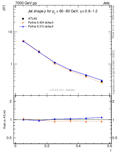Plot of js_diff in 7000 GeV pp collisions