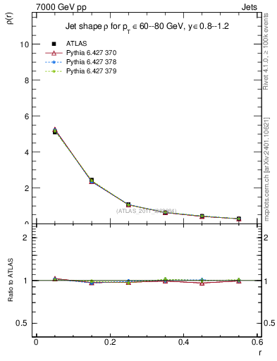 Plot of js_diff in 7000 GeV pp collisions