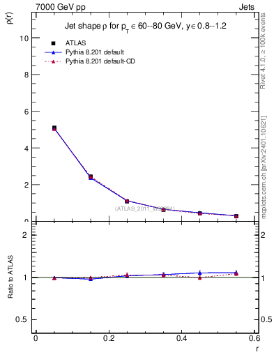 Plot of js_diff in 7000 GeV pp collisions