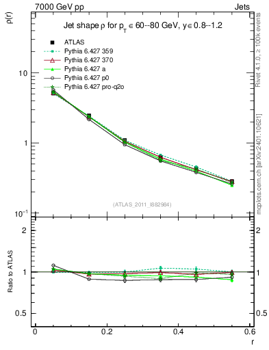 Plot of js_diff in 7000 GeV pp collisions