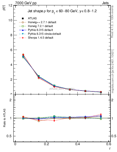 Plot of js_diff in 7000 GeV pp collisions
