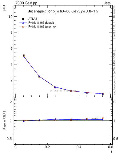 Plot of js_diff in 7000 GeV pp collisions
