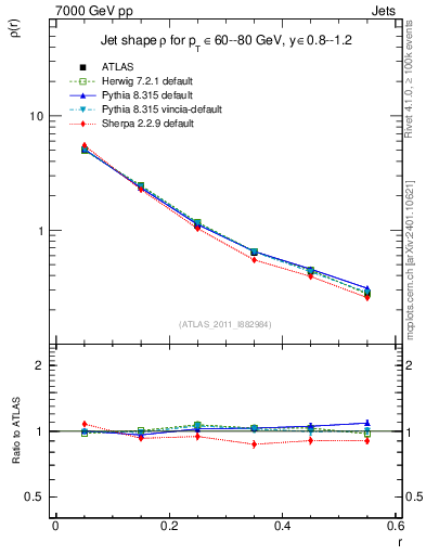 Plot of js_diff in 7000 GeV pp collisions