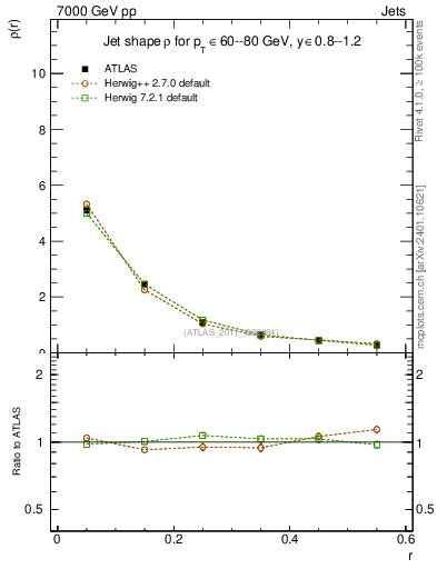 Plot of js_diff in 7000 GeV pp collisions