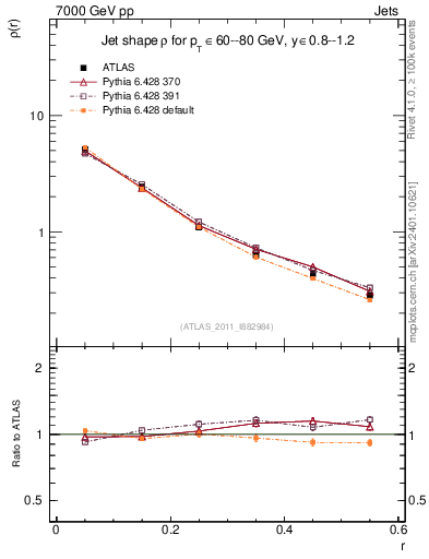 Plot of js_diff in 7000 GeV pp collisions