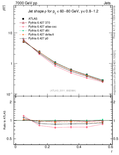 Plot of js_diff in 7000 GeV pp collisions