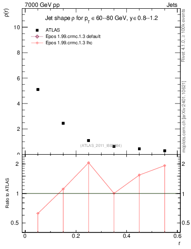 Plot of js_diff in 7000 GeV pp collisions