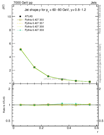 Plot of js_diff in 7000 GeV pp collisions