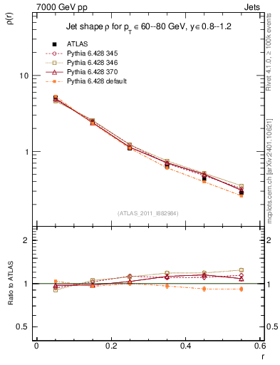 Plot of js_diff in 7000 GeV pp collisions