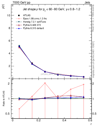Plot of js_diff in 7000 GeV pp collisions