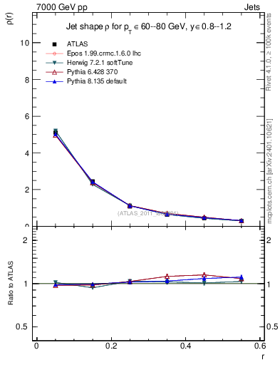 Plot of js_diff in 7000 GeV pp collisions