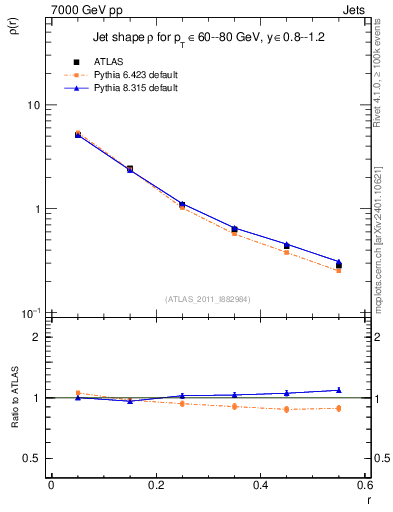 Plot of js_diff in 7000 GeV pp collisions