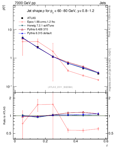 Plot of js_diff in 7000 GeV pp collisions