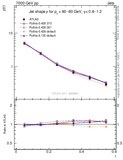 Plot of js_diff in 7000 GeV pp collisions