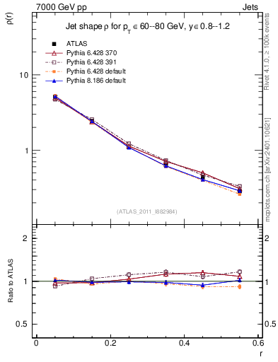 Plot of js_diff in 7000 GeV pp collisions