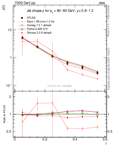 Plot of js_diff in 7000 GeV pp collisions