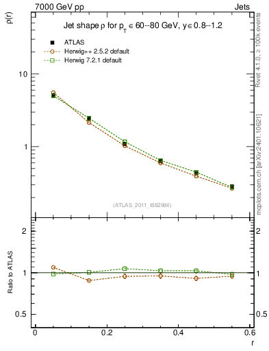 Plot of js_diff in 7000 GeV pp collisions