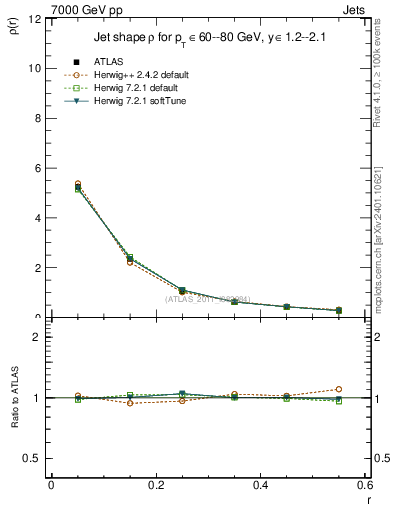 Plot of js_diff in 7000 GeV pp collisions