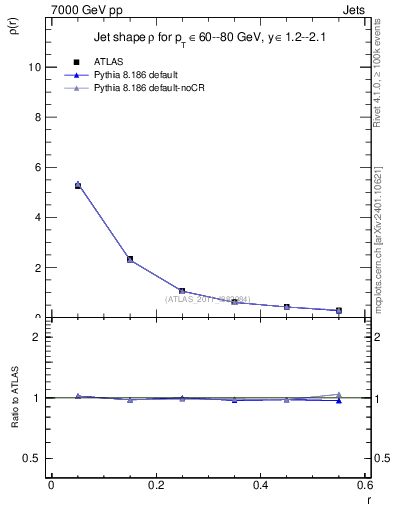 Plot of js_diff in 7000 GeV pp collisions