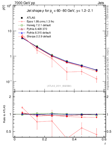 Plot of js_diff in 7000 GeV pp collisions