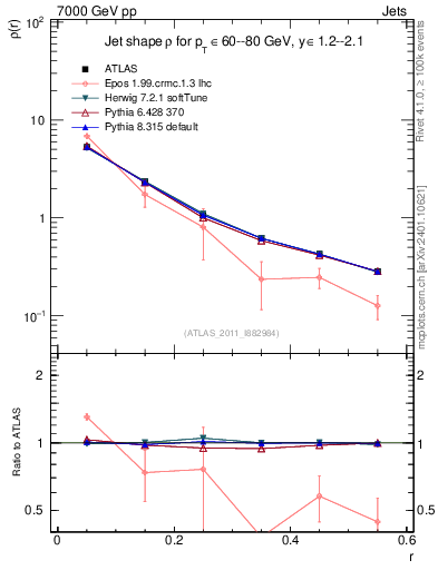 Plot of js_diff in 7000 GeV pp collisions